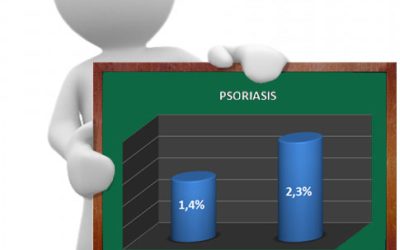La incidencia de la psoriasis en España crece y se sitúa en el 2’3% de la población