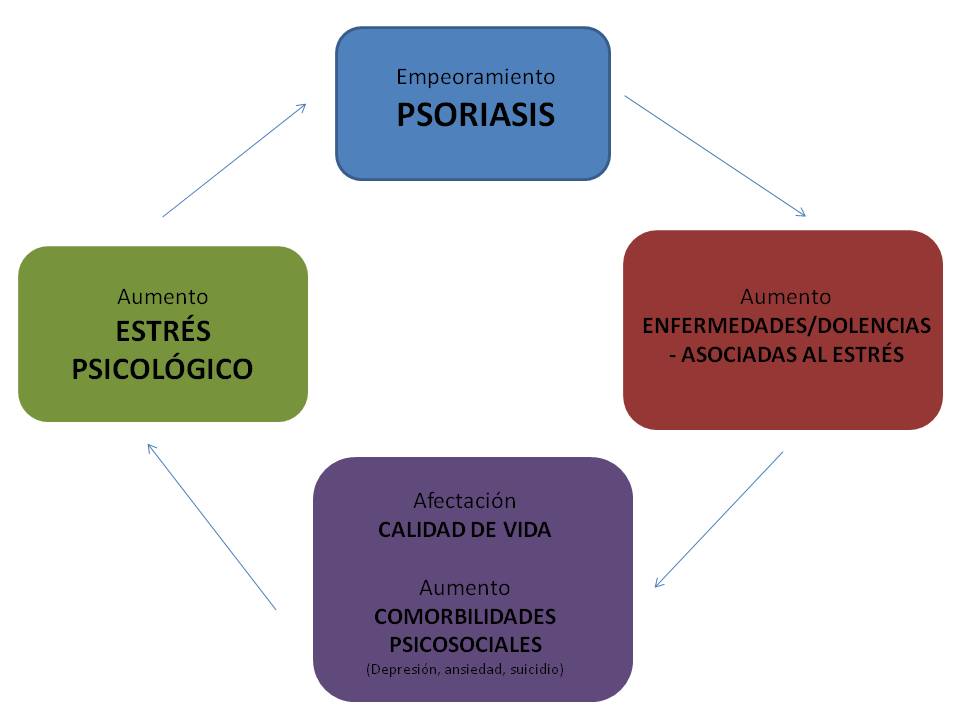 Estudio estrés y psoriasis