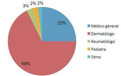 Los médicos de familia diagnostican un 25% de los casos de psoriasis