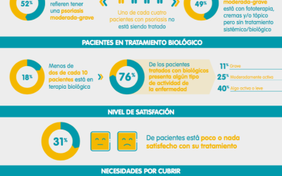 1 de cada 4 pacientes con psoriasis en España está sin tratamiento, según la encuesta NEXT PSORIASIS